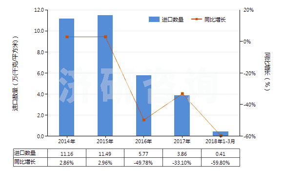 2014-2018年3月中國PS版(任一邊>255mm)(HS37013022)進(jìn)口量及增速統(tǒng)計(jì) 2014-2018年3月中國PS版(任一邊>255mm)(HS37013022)進(jìn)口量及增速統(tǒng)計(jì)